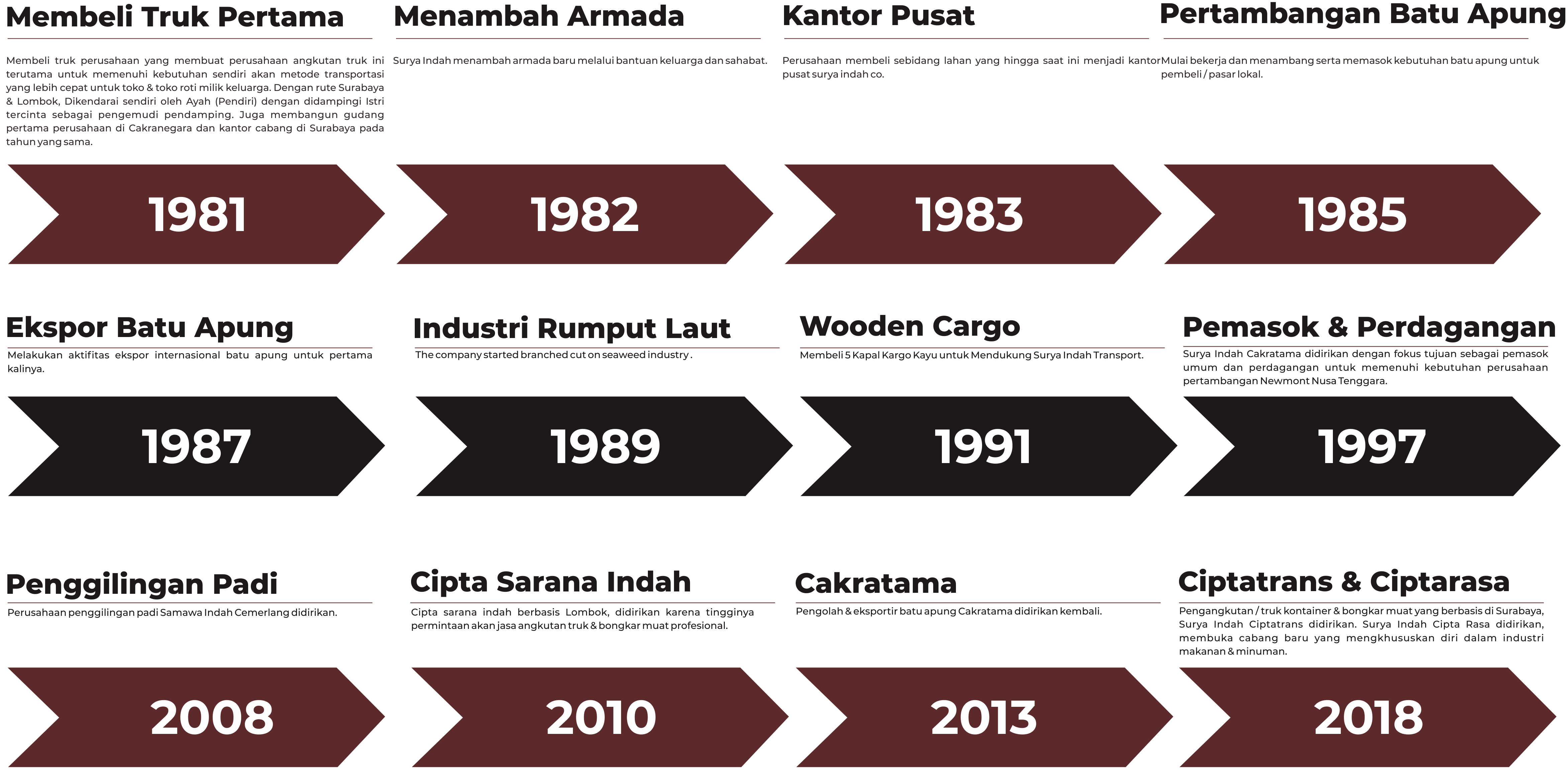 Company Milestone